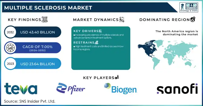 Multiple Sclerosis Market Revenue Analysis