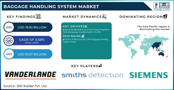 Baggage Handling System Market Revenue Analysis