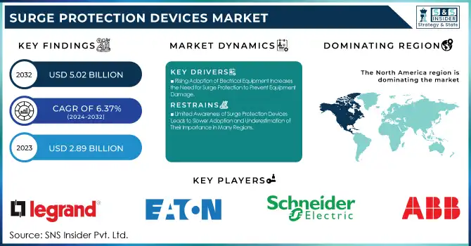 Surge Protection Devices Market Revenue Analysis