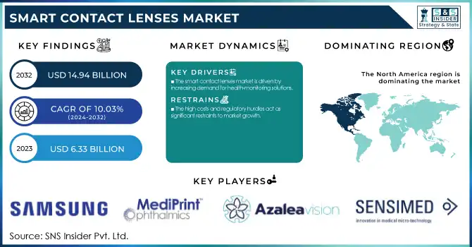 Smart Contact Lenses Market Revenue Analysis