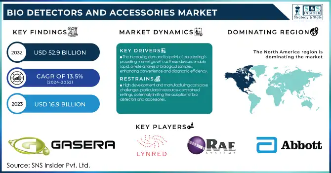 Bio Detectors and Accessories Market Revenue Analysis