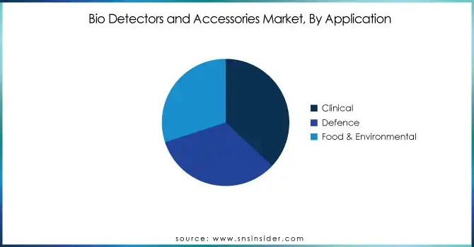 Bio-Detectors-and-Accessories-Market-By-Application