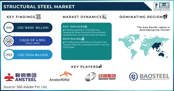 Structural Steel Market Revenue Analysis