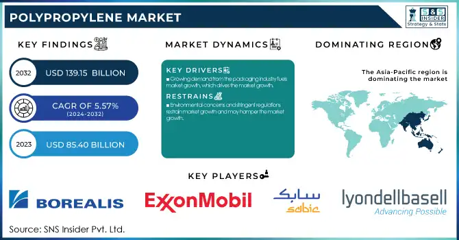 Polypropylene Market Revenue Analysis