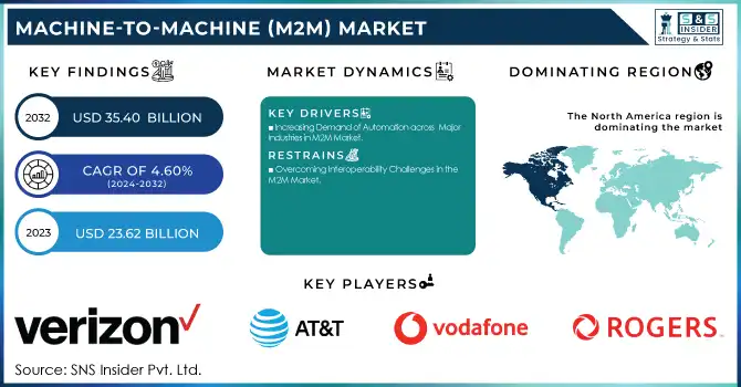 Machine-to-Machine (M2M) Market Revenue Analysis