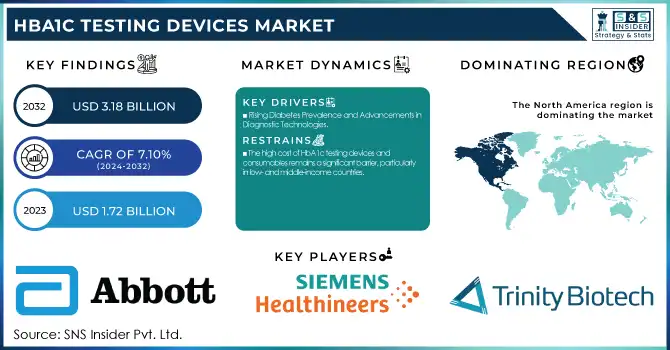 HbA1c Testing Devices Market Revenue Analysis