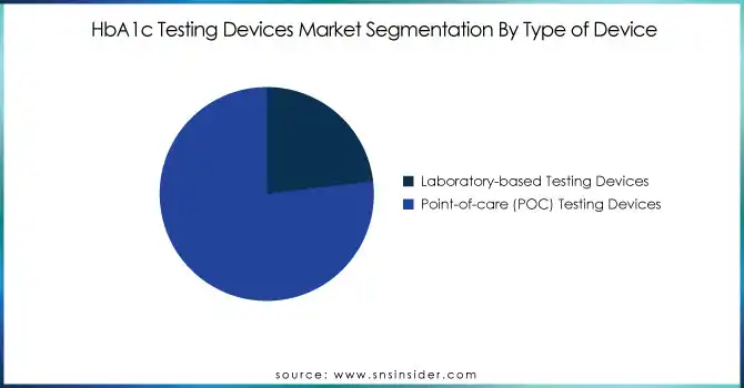 HbA1c-Testing-Devices-Market-Segmentation-By-Type-of-Device