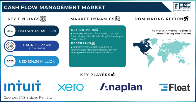 Cash Flow Management Market Revenue Analysis