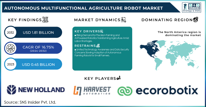 Autonomous Multifunctional Agriculture Robot Market Revenue Analysis