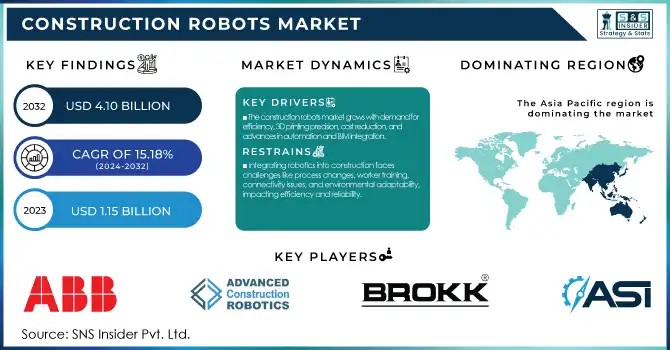 Construction Robots Market Revenue Analysis