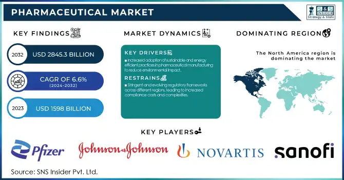 Pharmaceutical Market Revenue Analysis