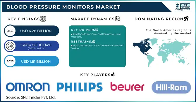 Blood Pressure Monitors Market Revenue Analysis