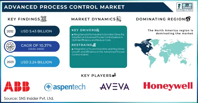 Advanced Process Control Market Revenue Analysis