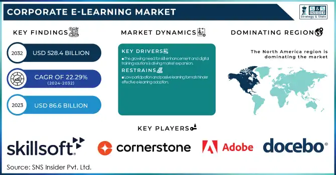 Corporate E-learning Market Revenue Analysis