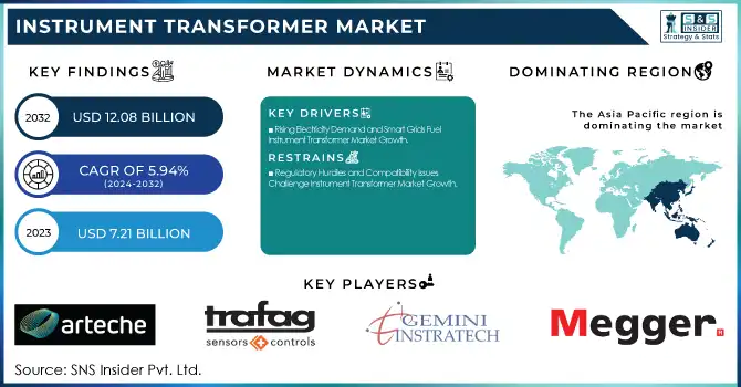 Instrument Transformer Market Revenue Analysis