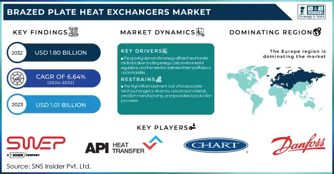 Brazed Plate Heat Exchangers Market Revenue Analysis