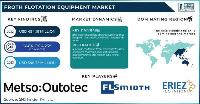 Froth Flotation Equipment Market Revenue Analysis