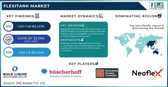 Flexitank Market Revenue Analysis