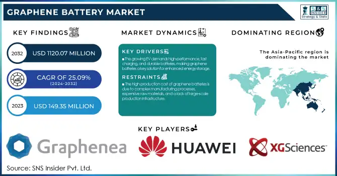 Graphene Battery Market Revenue Analysis