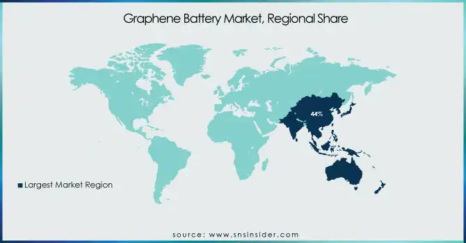 Graphene-Battery-Market-Regional-Share