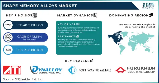 Shape Memory Alloys Market Revenue Analysis