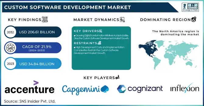 Custom Software Development Market Revenue Analysis