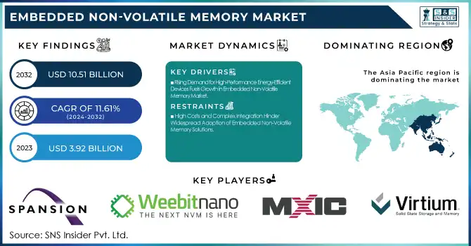 Embedded Non-Volatile Memory Market Revenue Analysis