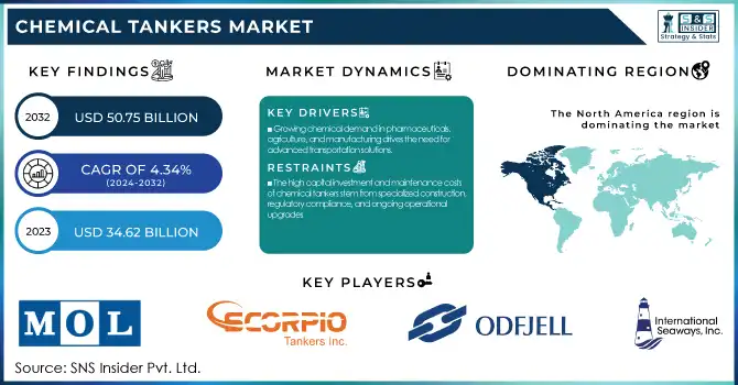 Chemical Tankers Market Revenue Analysis