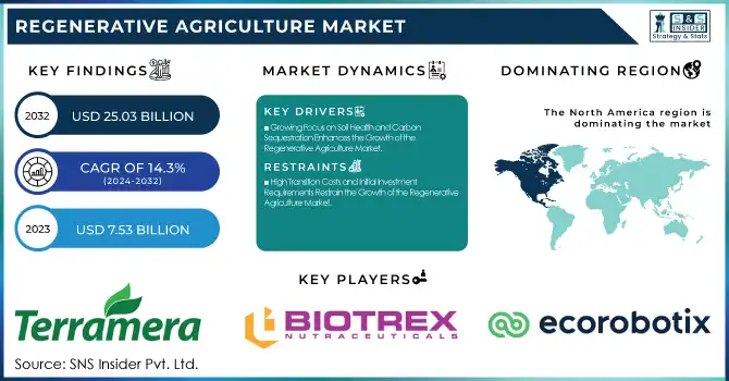 Regenerative Agriculture Market Revenue Analysis