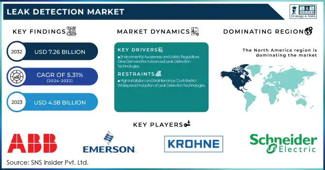 Leak Detection Market Revenue Analysis