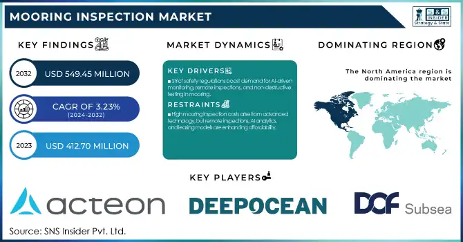 Mooring Inspection Market Revenue Analysis