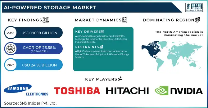 AI-Powered Storage Market Revenue Analysis