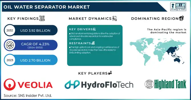 Oil Water Separator Market Revenue Analysis