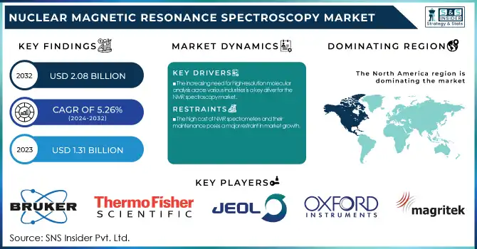 Nuclear Magnetic Resonance Spectroscopy Market Revenue Analysis