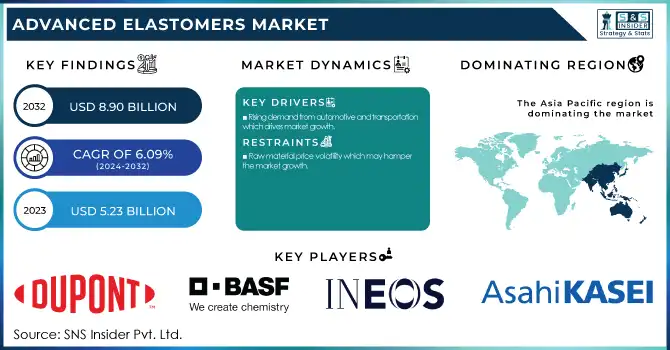 Advanced Elastomers Market Revenue Analysis