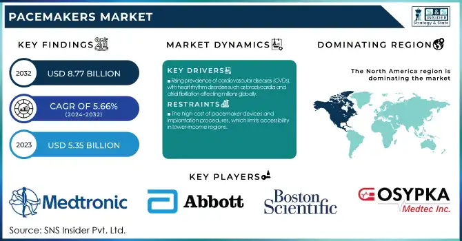 Pacemakers Market Revenue Analysis