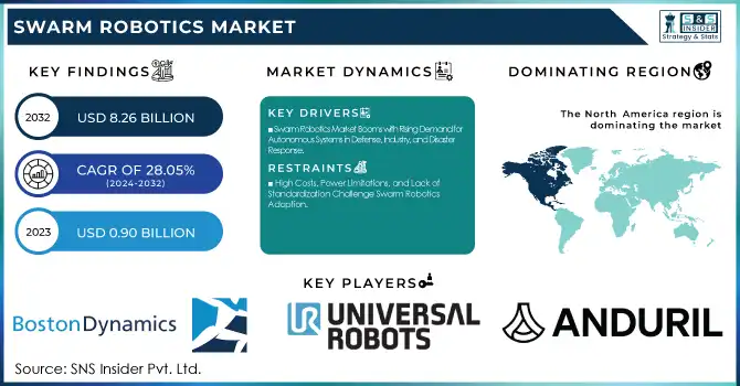 Swarm Robotics Market Revenue Analysis