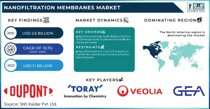 Nanofiltration Membranes Market Revenue Analysis