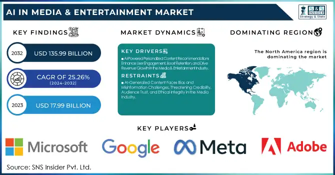 AI In Media & Entertainment Market Revenue Analysis