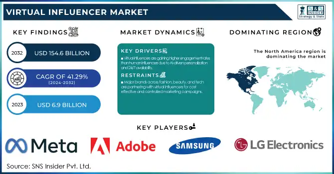 Virtual Influencer Market Revenue Analysis