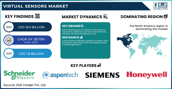 Virtual Sensors Market Revenue Analysis