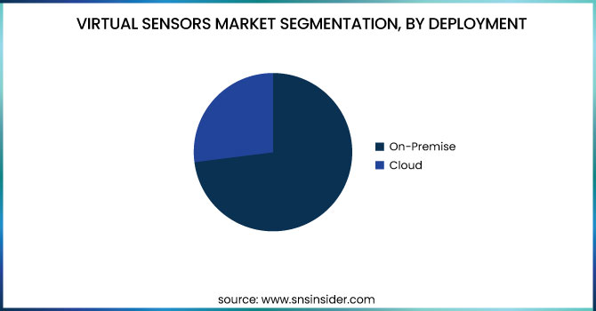 Virtual-Sensors-Market-segmentation-by-Deployment