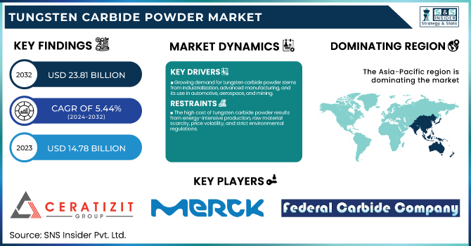 Tungsten Carbide Powder Market Revenue Analysis