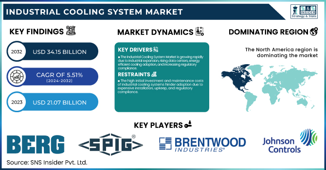 Industrial Cooling System Market Revenue Analysis