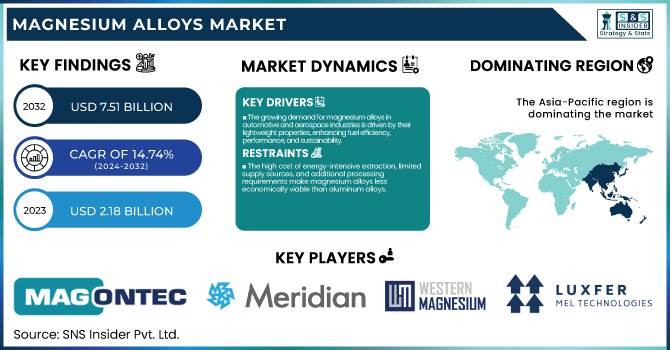 Magnesium Alloys Market Revenue Analysis