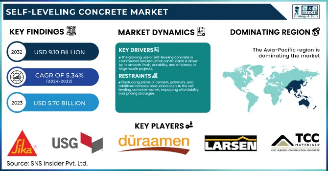 Self-leveling Concrete Market Revenue Analysis