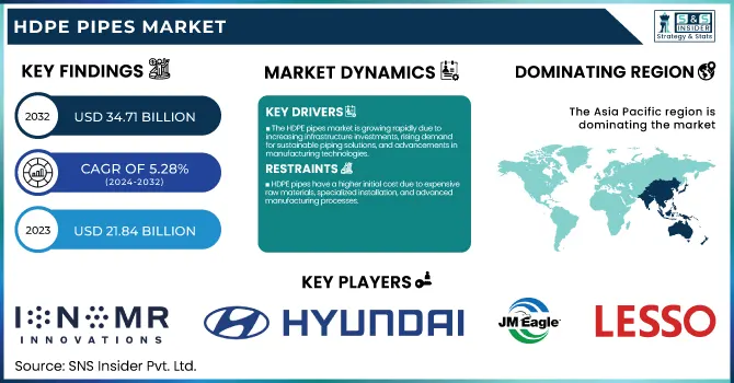 HDPE Pipes Market Revenue Analysis