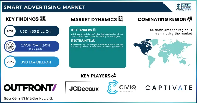 Smart Advertising Market Revenue Analysis