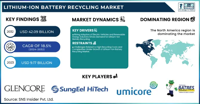 Lithium-Ion Battery Recycling Market Revenue Analysis