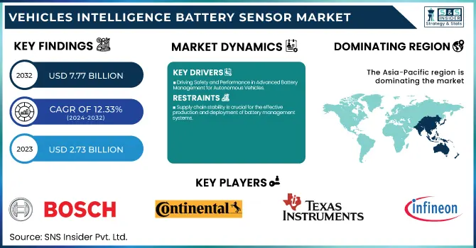 Vehicles Intelligence Battery Sensor Market Revenue Analysis